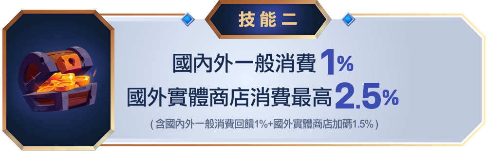 技能2：國內外一般消費1%,國外實體商店消費最高2.5%