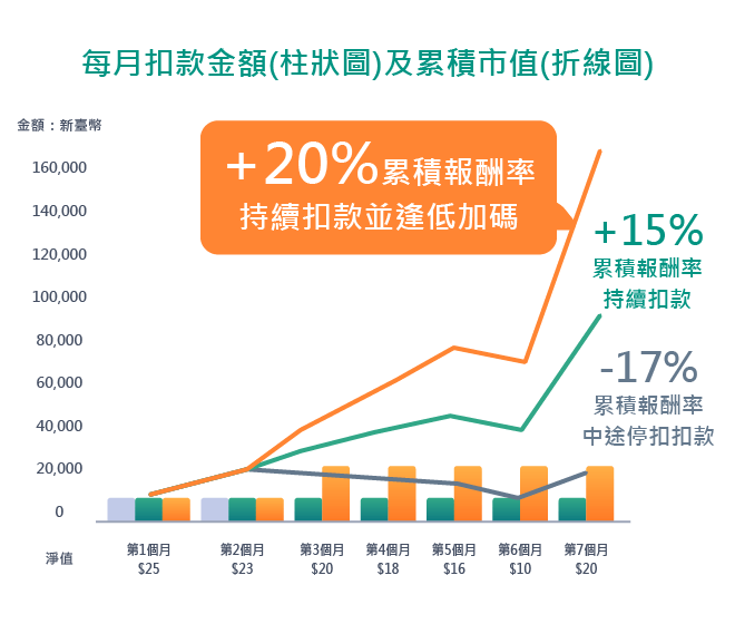 逢低布局再加碼