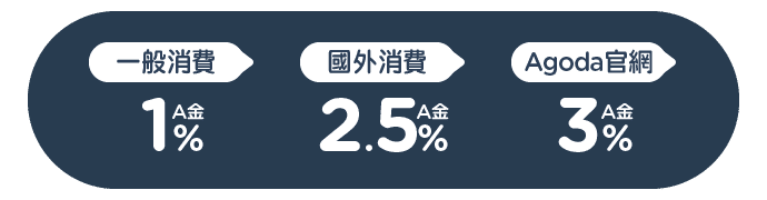 一般消費 1% A金回饋；海外消費2.5% A金回饋；Agoda官網3% A金回饋