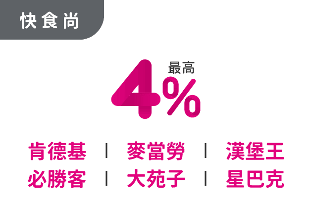 快食尚，4%：肯德基｜麥當勞｜漢堡王｜必勝客｜大苑子｜星巴克