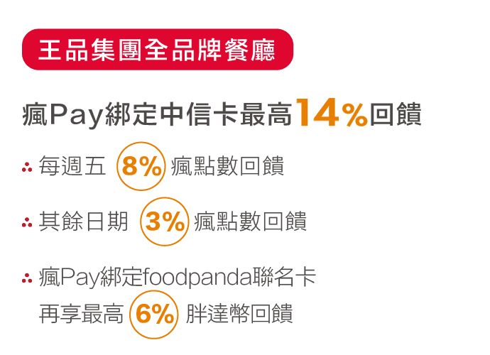 瘋Pay綁定中信卡最高14%回饋：每週五8%瘋點數回饋，其餘日期3%瘋點數回饋，瘋Pay綁定Foodpanda聯名卡再享最高6%胖達幣回饋