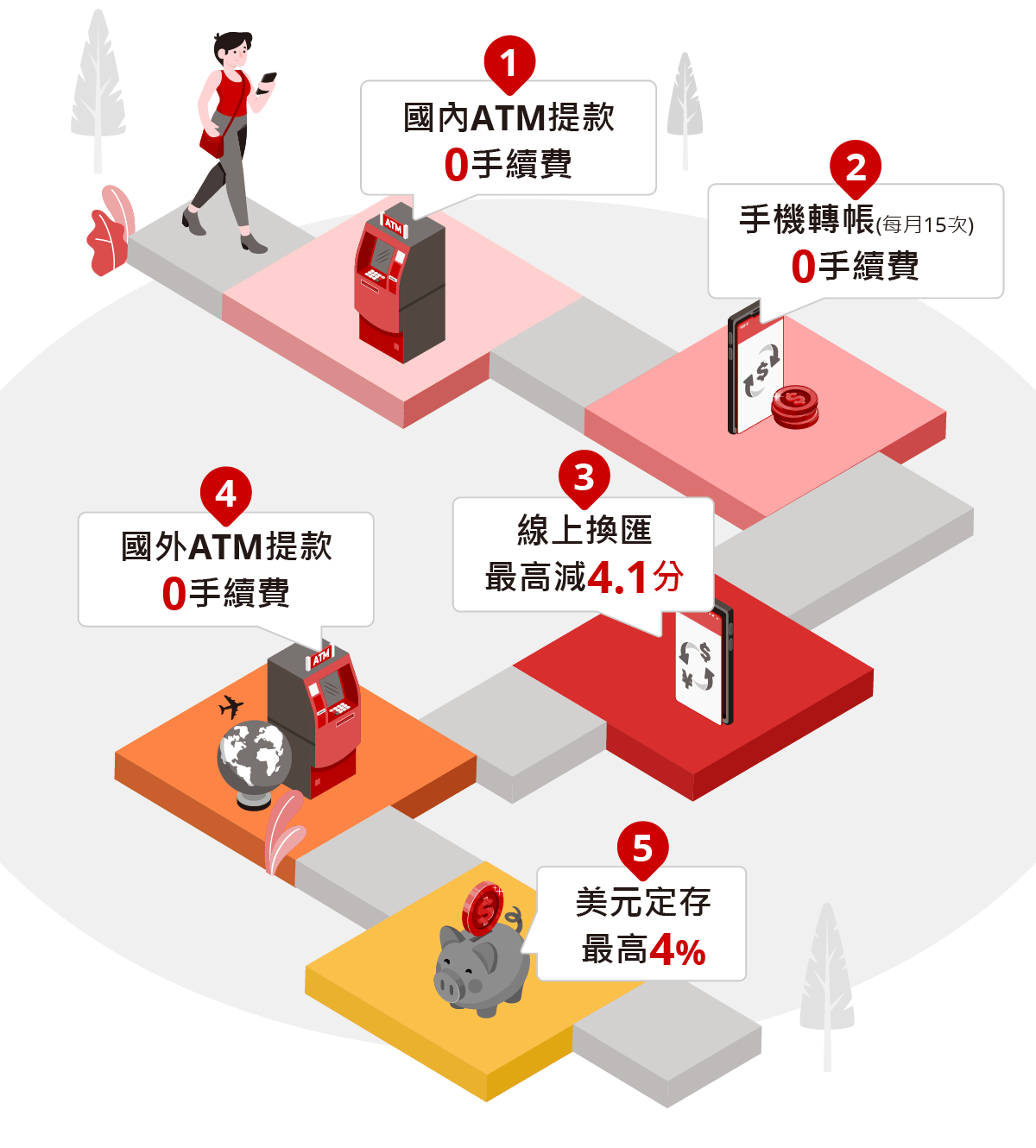 1:國內ATM提款0手續費；2:手機轉帳(每月15次)0手續費；3:線上換匯最高減4.1分；4.國外ATM提款0手續費；5.美元定存最高4%。